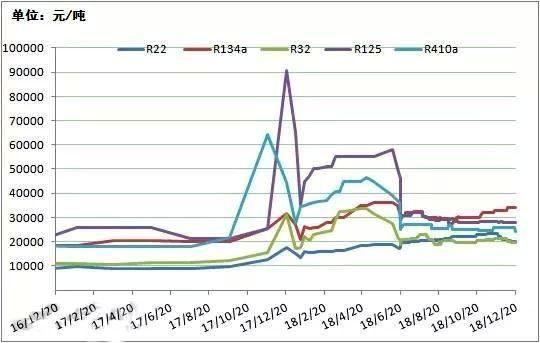 2016-2018年制冷剂价格走势图