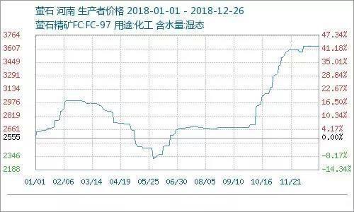 2018年萤石价格