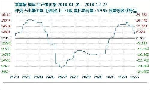 2018年氢氟酸价格