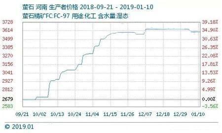 萤石价格