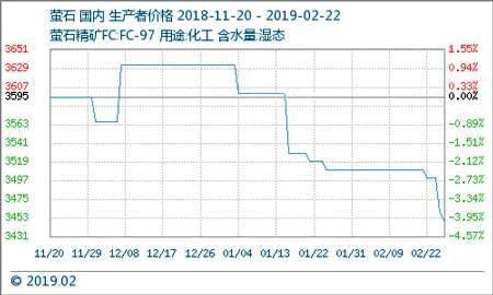 萤石价格