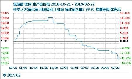 氢氟酸价格