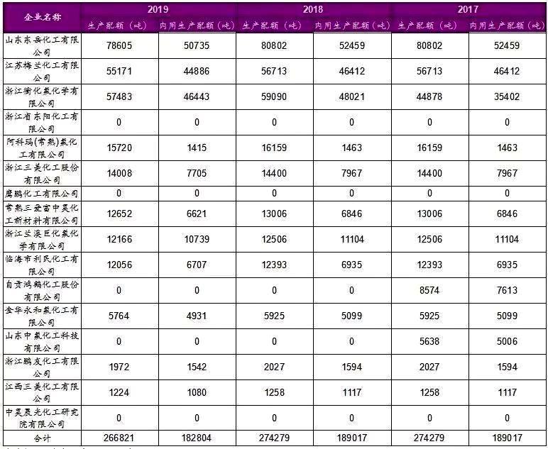 2019年R22生产配额细分