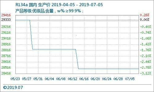 制冷剂价格