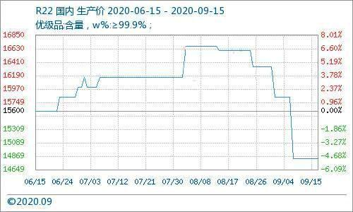 R22制冷剂价格