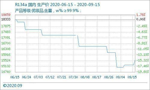 R134a制冷剂价格