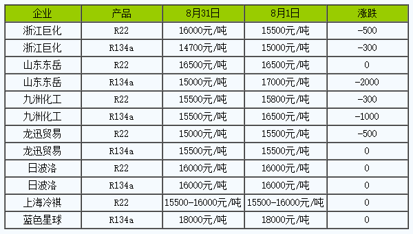 制冷剂，R134a