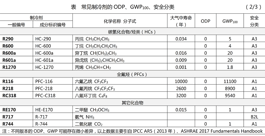 制冷剂安全分类