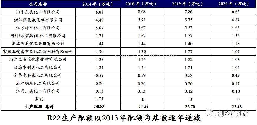 新冠肺炎疫情对制冷剂行情的影响有多大？